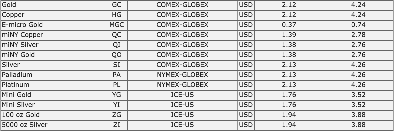 ExchangeTraded Futures Price Quote